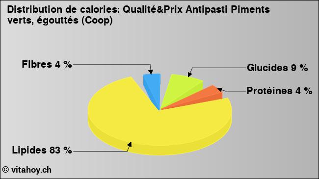 Calories: Qualité&Prix Antipasti Piments verts, égouttés (Coop) (diagramme, valeurs nutritives)