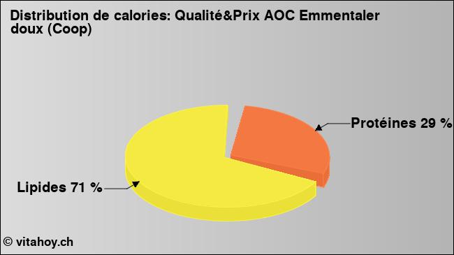 Calories: Qualité&Prix AOC Emmentaler doux (Coop) (diagramme, valeurs nutritives)