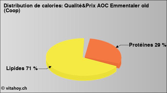 Calories: Qualité&Prix AOC Emmentaler old (Coop) (diagramme, valeurs nutritives)