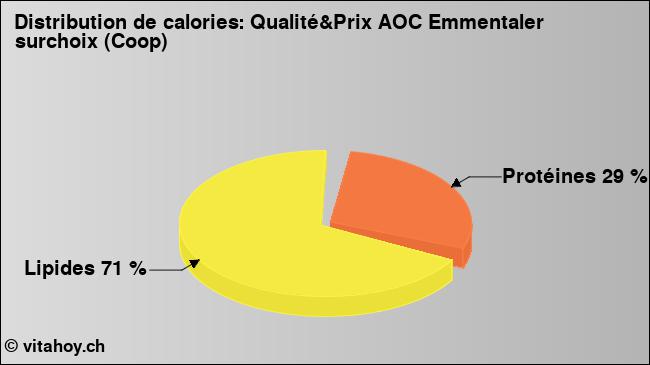 Calories: Qualité&Prix AOC Emmentaler surchoix (Coop) (diagramme, valeurs nutritives)