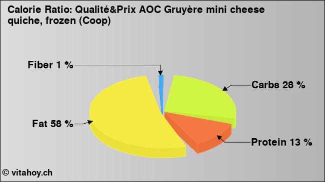 Calorie ratio: Qualité&Prix AOC Gruyère mini cheese quiche, frozen (Coop) (chart, nutrition data)