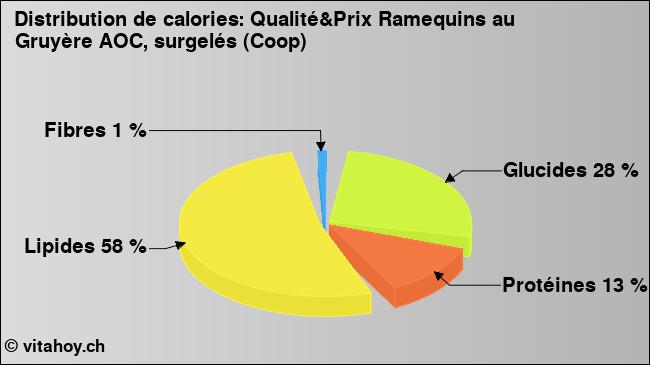 Calories: Qualité&Prix Ramequins au Gruyère AOC, surgelés (Coop) (diagramme, valeurs nutritives)