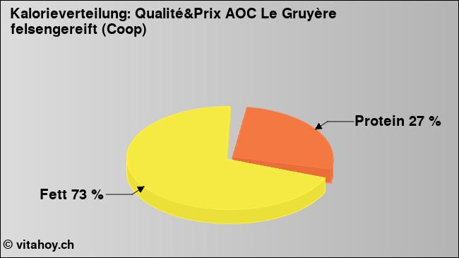Kalorienverteilung: Qualité&Prix AOC Le Gruyère felsengereift (Coop) (Grafik, Nährwerte)