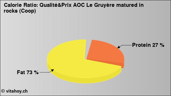 Calorie ratio: Qualité&Prix AOC Le Gruyère matured in rocks (Coop) (chart, nutrition data)