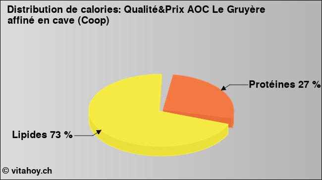 Calories: Qualité&Prix AOC Le Gruyère affiné en cave (Coop) (diagramme, valeurs nutritives)