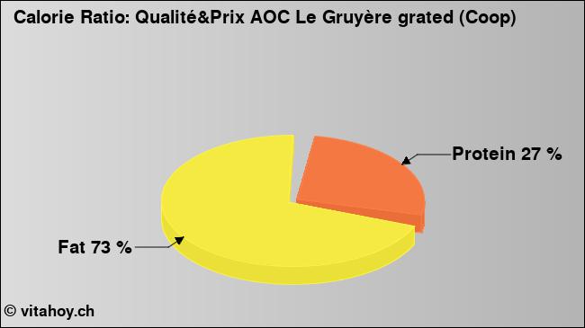 Calorie ratio: Qualité&Prix AOC Le Gruyère grated (Coop) (chart, nutrition data)