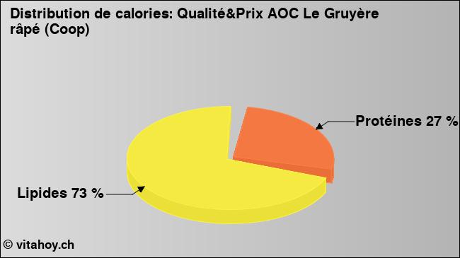 Calories: Qualité&Prix AOC Le Gruyère râpé (Coop) (diagramme, valeurs nutritives)