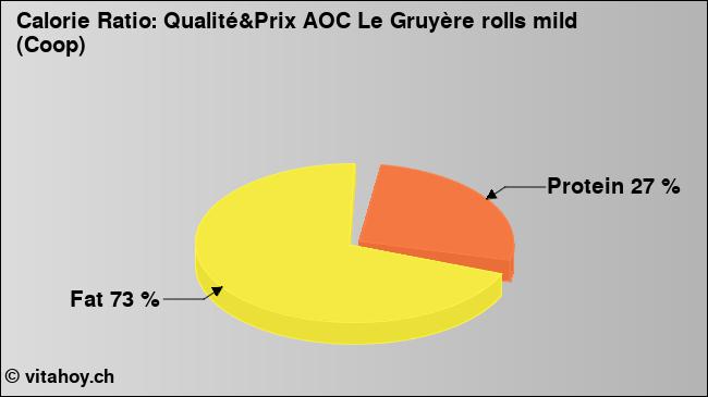 Calorie ratio: Qualité&Prix AOC Le Gruyère rolls mild (Coop) (chart, nutrition data)