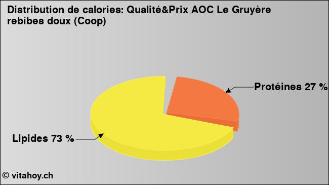 Calories: Qualité&Prix AOC Le Gruyère rebibes doux (Coop) (diagramme, valeurs nutritives)