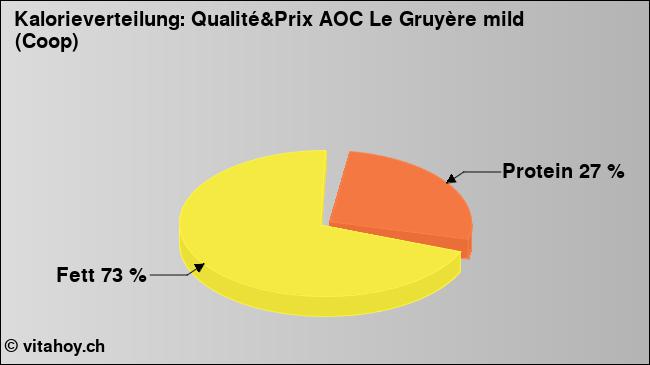 Kalorienverteilung: Qualité&Prix AOC Le Gruyère mild (Coop) (Grafik, Nährwerte)