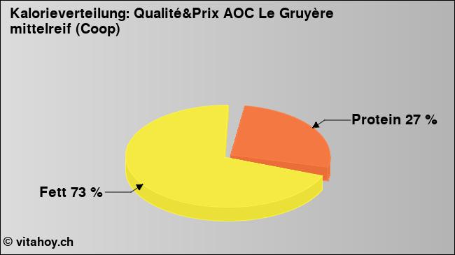 Kalorienverteilung: Qualité&Prix AOC Le Gruyère mittelreif (Coop) (Grafik, Nährwerte)
