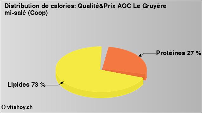 Calories: Qualité&Prix AOC Le Gruyère mi-salé (Coop) (diagramme, valeurs nutritives)