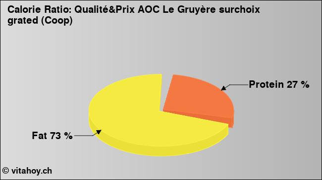 Calorie ratio: Qualité&Prix AOC Le Gruyère surchoix grated (Coop) (chart, nutrition data)