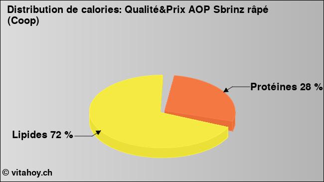 Calories: Qualité&Prix AOP Sbrinz râpé (Coop) (diagramme, valeurs nutritives)