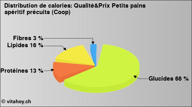 Calories: Qualité&Prix Petits pains apéritif précuits (Coop) (diagramme, valeurs nutritives)