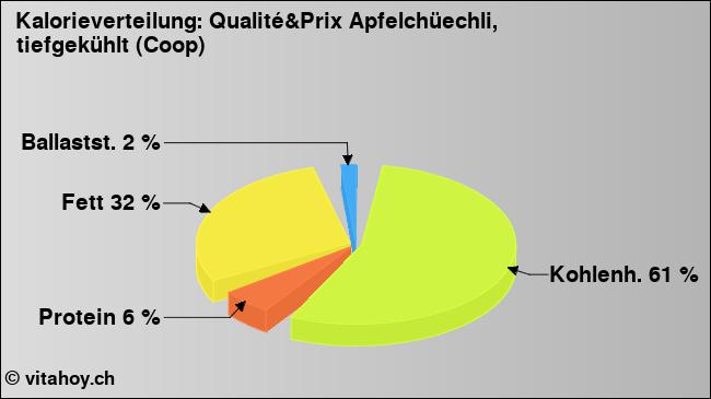 Kalorienverteilung: Qualité&Prix Apfelchüechli, tiefgekühlt (Coop) (Grafik, Nährwerte)
