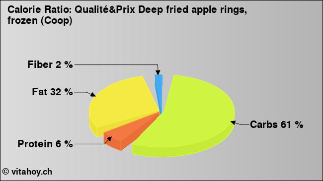 Calorie ratio: Qualité&Prix Deep fried apple rings, frozen (Coop) (chart, nutrition data)