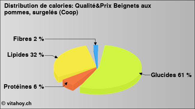 Calories: Qualité&Prix Beignets aux pommes, surgelés (Coop) (diagramme, valeurs nutritives)