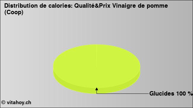 Calories: Qualité&Prix Vinaigre de pomme (Coop) (diagramme, valeurs nutritives)