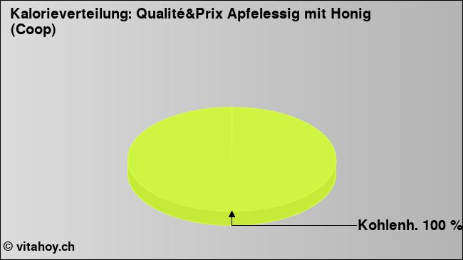 Kalorienverteilung: Qualité&Prix Apfelessig mit Honig (Coop) (Grafik, Nährwerte)