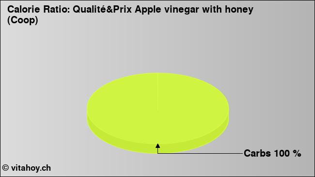 Calorie ratio: Qualité&Prix Apple vinegar with honey (Coop) (chart, nutrition data)
