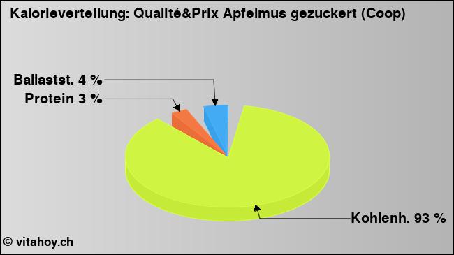 Kalorienverteilung: Qualité&Prix Apfelmus gezuckert (Coop) (Grafik, Nährwerte)
