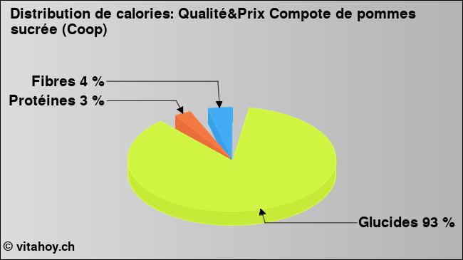 Calories: Qualité&Prix Compote de pommes sucrée (Coop) (diagramme, valeurs nutritives)