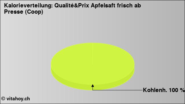 Kalorienverteilung: Qualité&Prix Apfelsaft frisch ab Presse (Coop) (Grafik, Nährwerte)