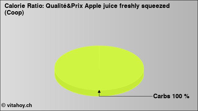Calorie ratio: Qualité&Prix Apple juice freshly squeezed (Coop) (chart, nutrition data)