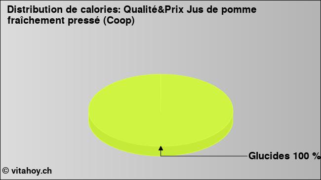 Calories: Qualité&Prix Jus de pomme fraîchement pressé (Coop) (diagramme, valeurs nutritives)