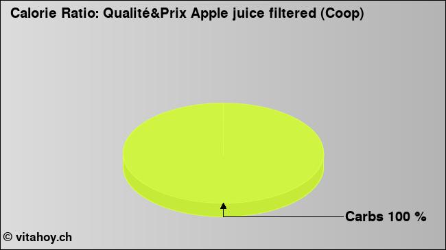 Calorie ratio: Qualité&Prix Apple juice filtered (Coop) (chart, nutrition data)
