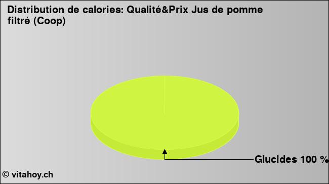 Calories: Qualité&Prix Jus de pomme filtré (Coop) (diagramme, valeurs nutritives)