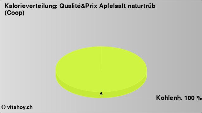 Kalorienverteilung: Qualité&Prix Apfelsaft naturtrüb (Coop) (Grafik, Nährwerte)