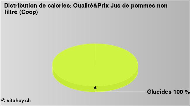 Calories: Qualité&Prix Jus de pommes non filtré (Coop) (diagramme, valeurs nutritives)