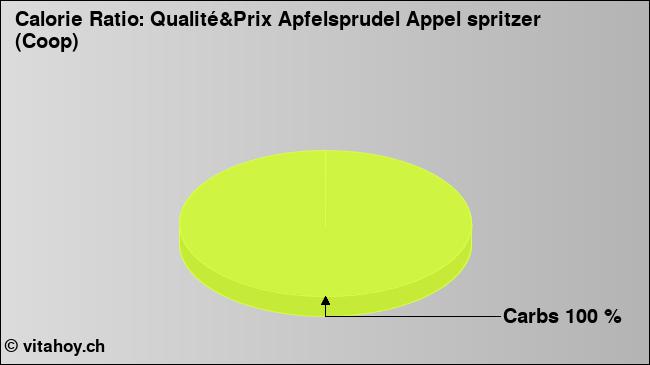 Calorie ratio: Qualité&Prix Apfelsprudel Appel spritzer (Coop) (chart, nutrition data)