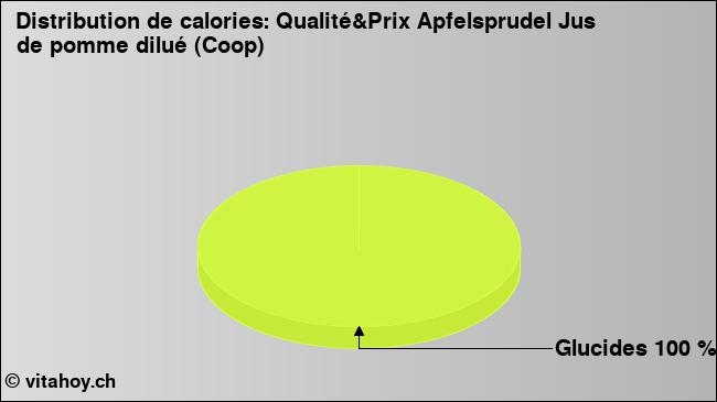 Calories: Qualité&Prix Apfelsprudel Jus de pomme dilué (Coop) (diagramme, valeurs nutritives)