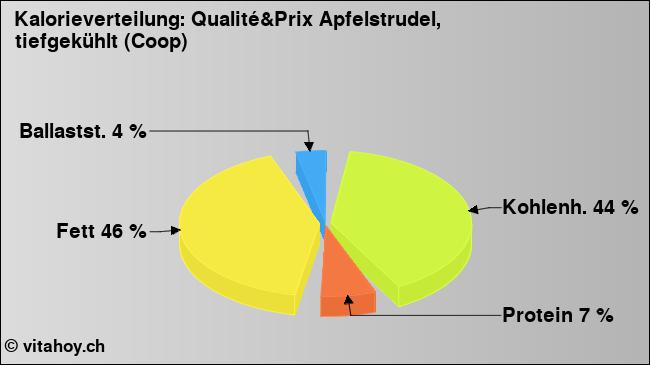 Kalorienverteilung: Qualité&Prix Apfelstrudel, tiefgekühlt (Coop) (Grafik, Nährwerte)