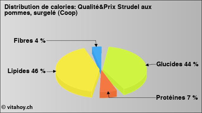 Calories: Qualité&Prix Strudel aux pommes, surgelé (Coop) (diagramme, valeurs nutritives)