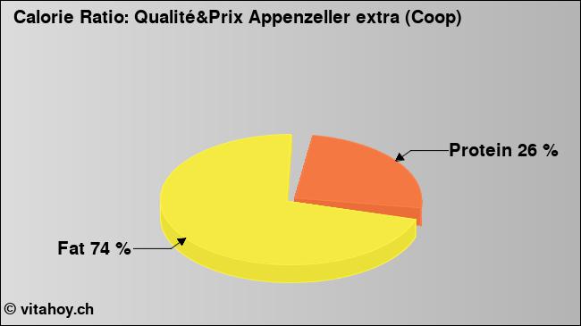 Calorie ratio: Qualité&Prix Appenzeller extra (Coop) (chart, nutrition data)