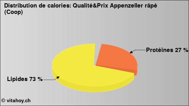 Calories: Qualité&Prix Appenzeller râpé (Coop) (diagramme, valeurs nutritives)