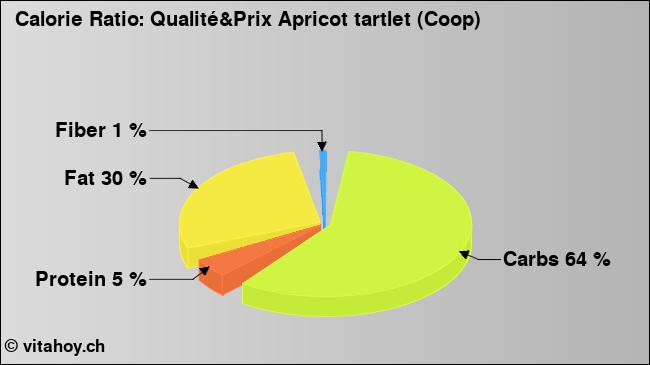 Calorie ratio: Qualité&Prix Apricot tartlet (Coop) (chart, nutrition data)