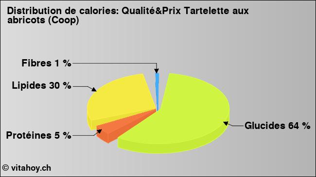 Calories: Qualité&Prix Tartelette aux abricots (Coop) (diagramme, valeurs nutritives)