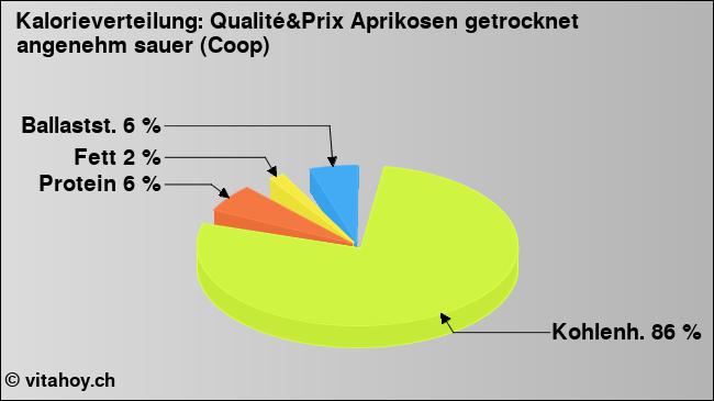 Kalorienverteilung: Qualité&Prix Aprikosen getrocknet angenehm sauer (Coop) (Grafik, Nährwerte)