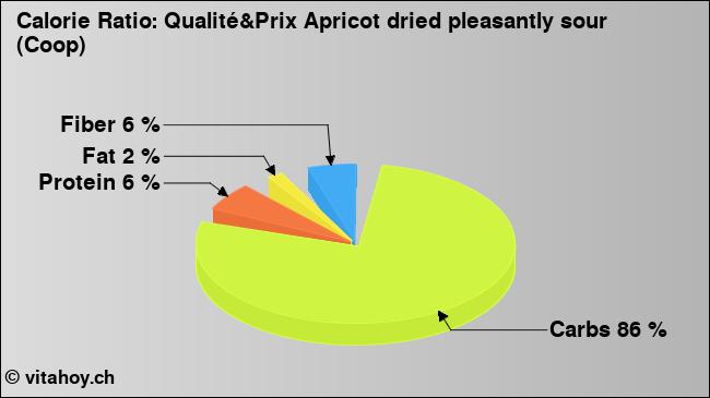 Calorie ratio: Qualité&Prix Apricot dried pleasantly sour (Coop) (chart, nutrition data)