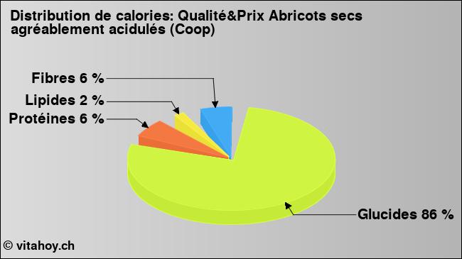 Calories: Qualité&Prix Abricots secs agréablement acidulés (Coop) (diagramme, valeurs nutritives)