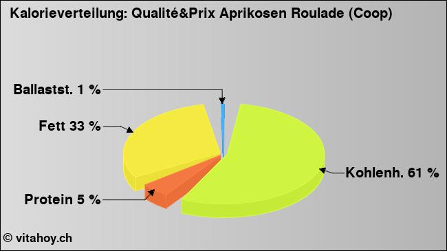 Kalorienverteilung: Qualité&Prix Aprikosen Roulade (Coop) (Grafik, Nährwerte)