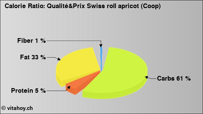 Calorie ratio: Qualité&Prix Swiss roll apricot (Coop) (chart, nutrition data)