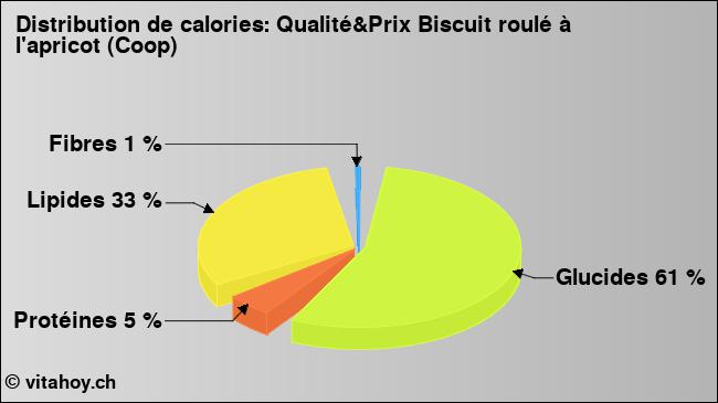Calories: Qualité&Prix Biscuit roulé à l'apricot (Coop) (diagramme, valeurs nutritives)