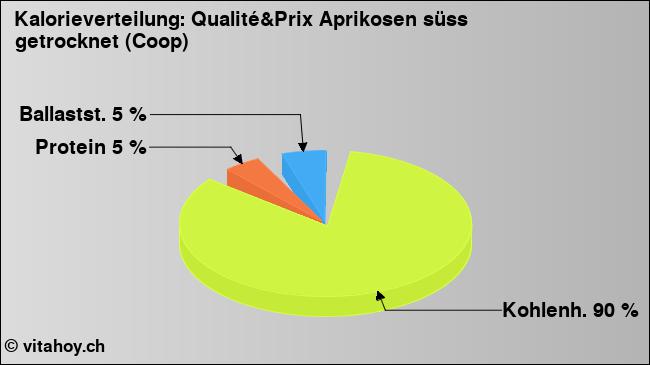 Kalorienverteilung: Qualité&Prix Aprikosen süss getrocknet (Coop) (Grafik, Nährwerte)