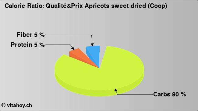 Calorie ratio: Qualité&Prix Apricots sweet dried (Coop) (chart, nutrition data)
